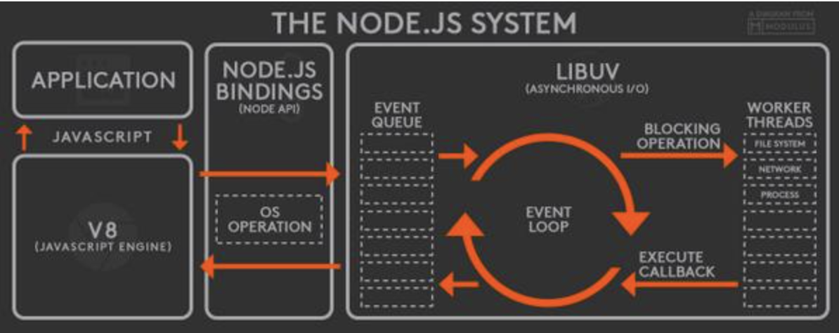 NodeJS Engine