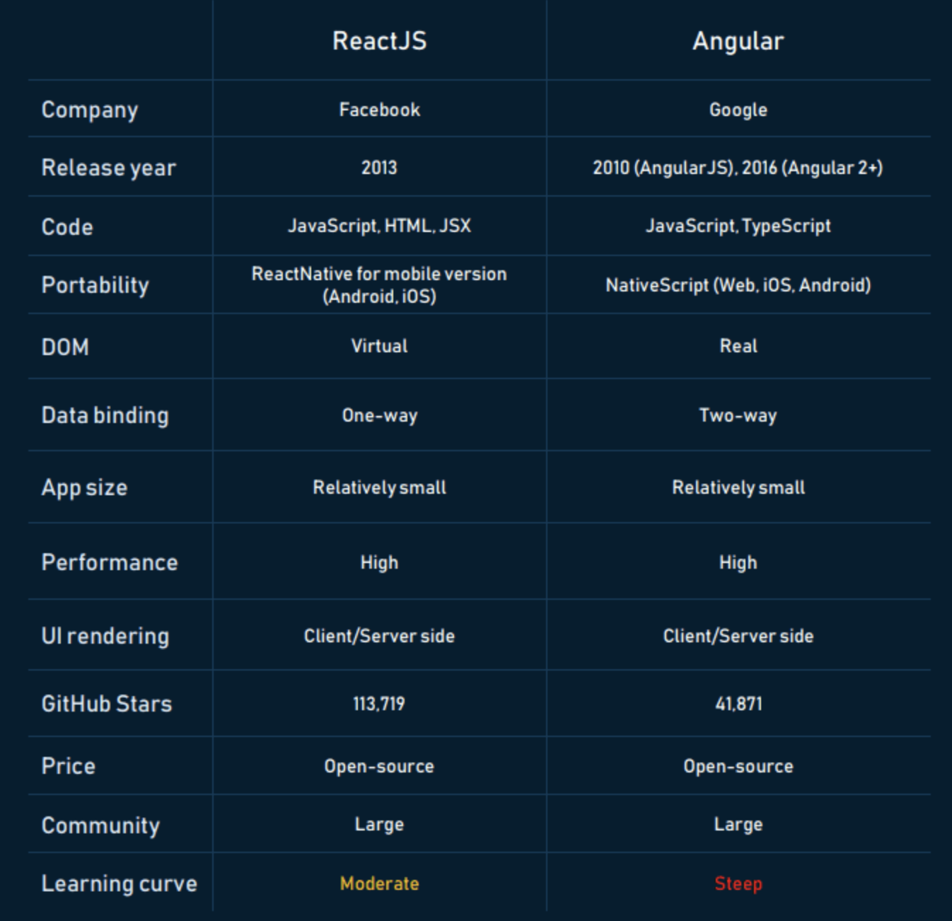 ReactJS vs AngularJS