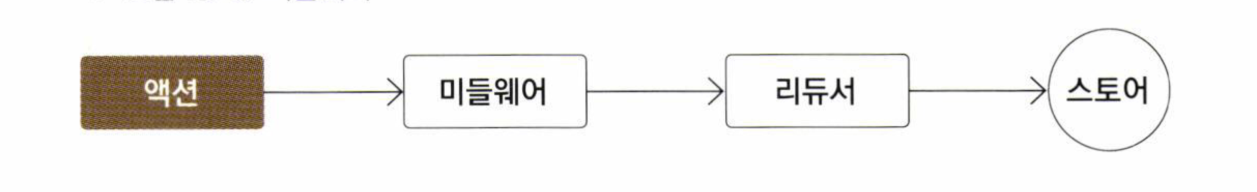 redux-middleware