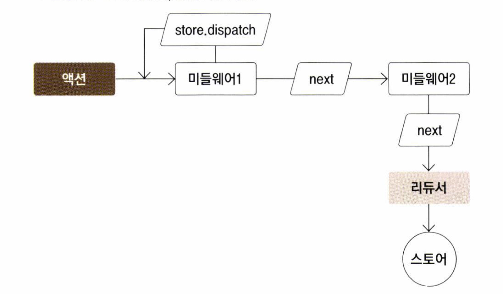 redux-middleware